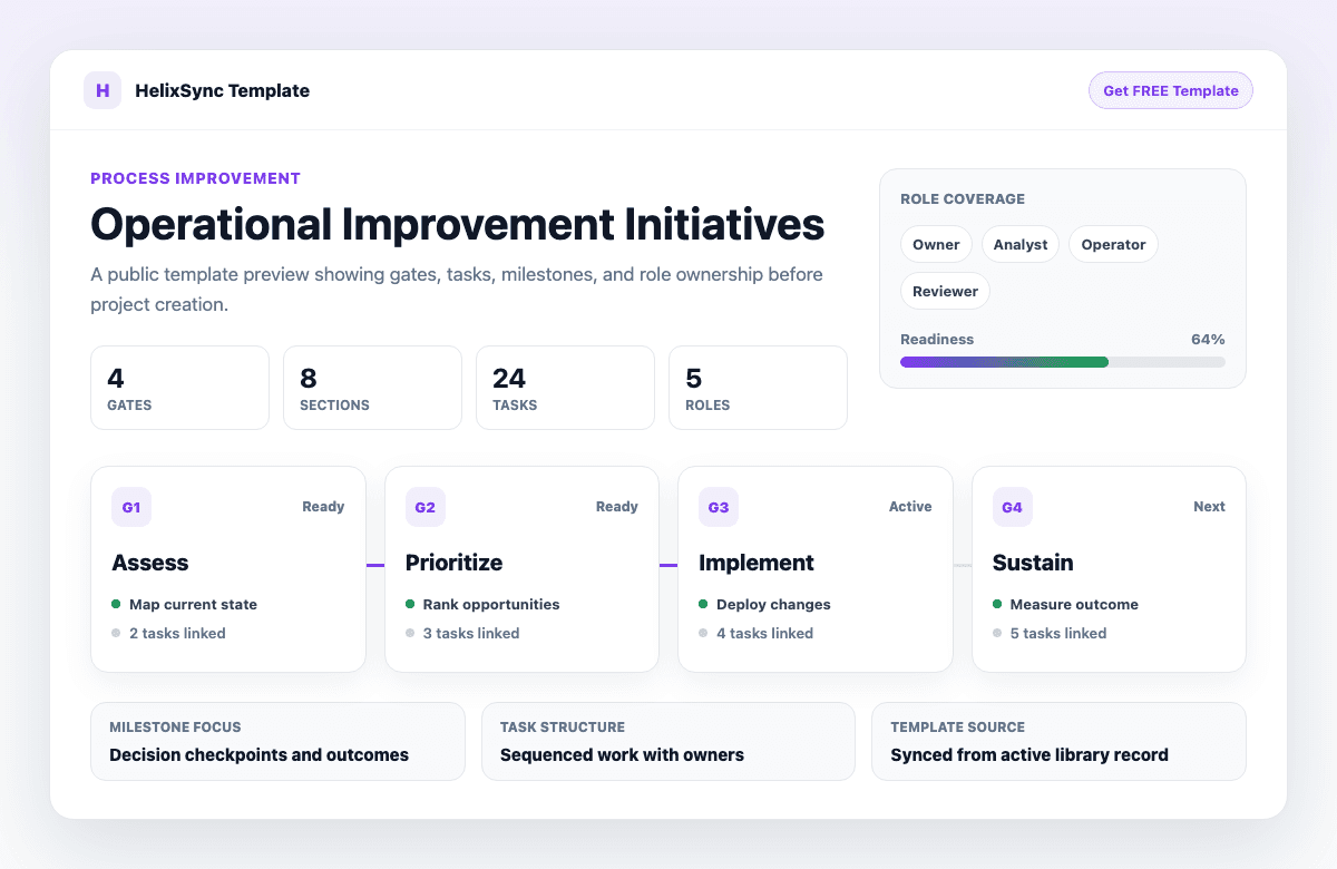 Preview of an operational improvement template with assessment gates, implementation tasks, and milestone tracking.