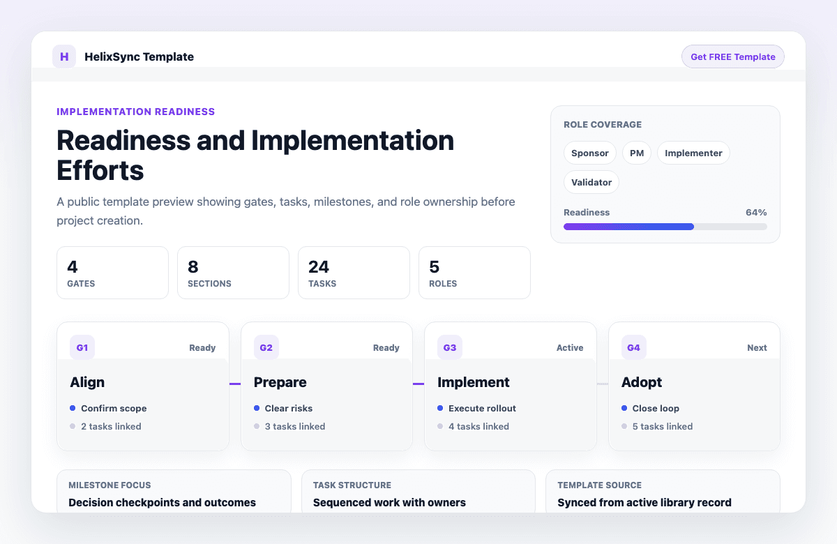 Preview of a readiness and implementation template with readiness gates, implementation tasks, and milestone outcomes.